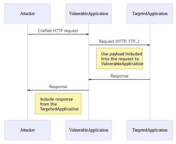 SSRF is not limited to the HTTP protocol. Generally, the first request is HTTP, but in cases where the application itself performs the second request, it could use different protocols (*e.g.* FTP, SMB, SMTP, etc.) and schemes (*e.g.* `file://`, `phar://`, `gopher://`, `data://`, `dict://`, etc.).